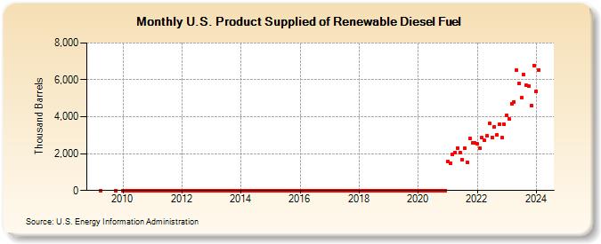 U.S. Product Supplied of Renewable Diesel Fuel (Thousand Barrels)