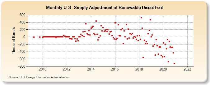 U.S. Supply Adjustment of Renewable Diesel Fuel (Thousand Barrels)