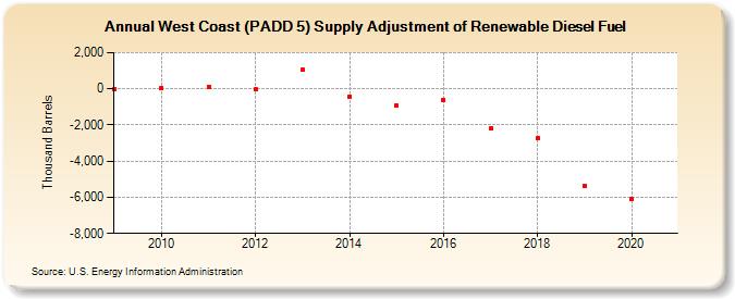 West Coast (PADD 5) Supply Adjustment of Renewable Diesel Fuel (Thousand Barrels)
