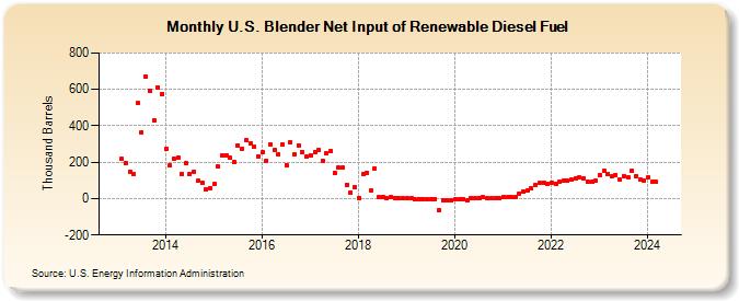 U.S. Blender Net Input of Renewable Diesel Fuel (Thousand Barrels)