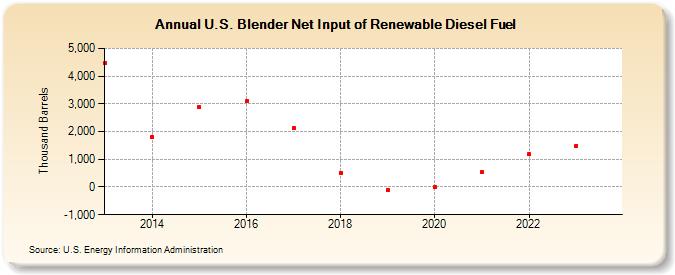 U.S. Blender Net Input of Renewable Diesel Fuel (Thousand Barrels)