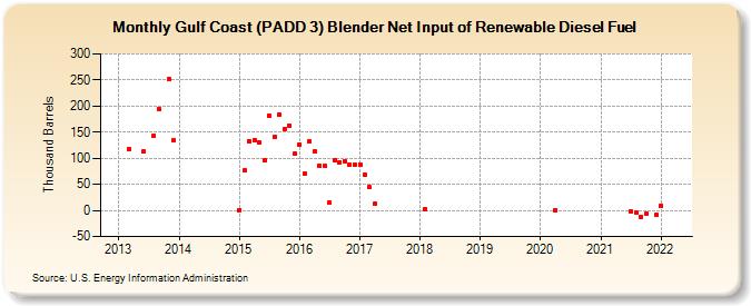 Gulf Coast (PADD 3) Blender Net Input of Renewable Diesel Fuel (Thousand Barrels)