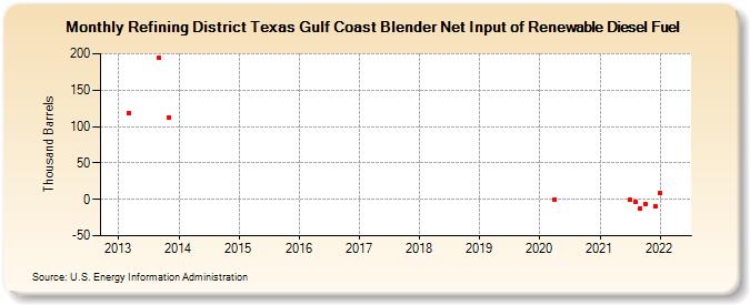 Refining District Texas Gulf Coast Blender Net Input of Renewable Diesel Fuel (Thousand Barrels)