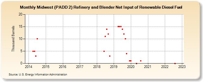 Midwest (PADD 2) Refinery and Blender Net Input of Renewable Diesel Fuel (Thousand Barrels)