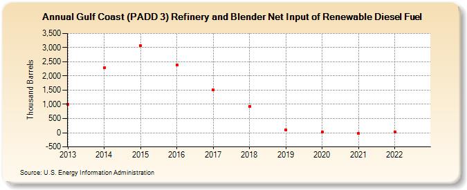 Gulf Coast (PADD 3) Refinery and Blender Net Input of Renewable Diesel Fuel (Thousand Barrels)
