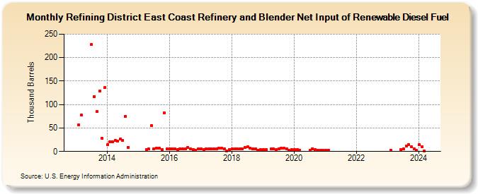 Refining District East Coast Refinery and Blender Net Input of Renewable Diesel Fuel (Thousand Barrels)