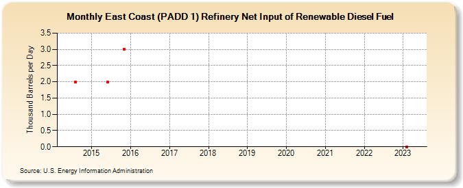 East Coast (PADD 1) Refinery Net Input of Renewable Diesel Fuel (Thousand Barrels per Day)