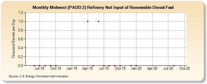 Midwest (PADD 2) Refinery Net Input of Renewable Diesel Fuel (Thousand Barrels per Day)