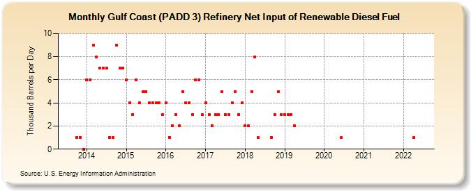 Gulf Coast (PADD 3) Refinery Net Input of Renewable Diesel Fuel (Thousand Barrels per Day)