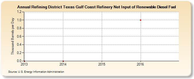 Refining District Texas Gulf Coast Refinery Net Input of Renewable Diesel Fuel (Thousand Barrels per Day)