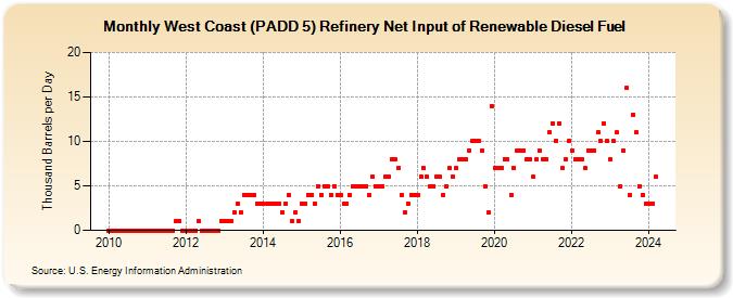 West Coast (PADD 5) Refinery Net Input of Renewable Diesel Fuel (Thousand Barrels per Day)