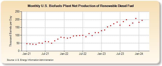 U.S. Biofuels Plant Net Production of Renewable Diesel Fuel (Thousand Barrels per Day)