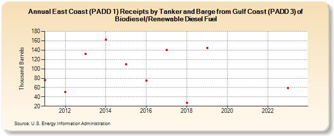 East Coast (PADD 1) Receipts by Tanker and Barge from Gulf Coast (PADD 3) of Biodiesel/Renewable Diesel Fuel (Thousand Barrels)