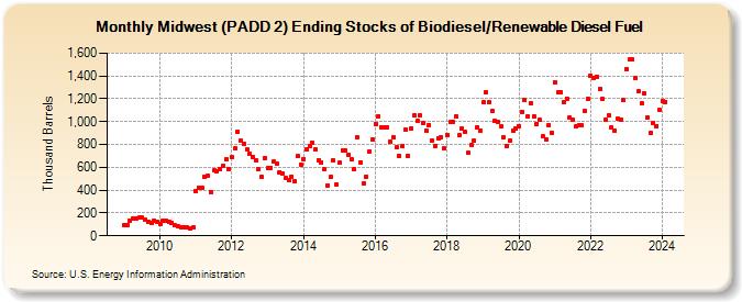 Midwest (PADD 2) Ending Stocks of Biodiesel/Renewable Diesel Fuel (Thousand Barrels)