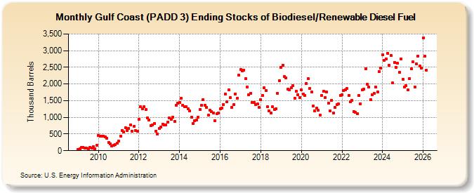 Gulf Coast (PADD 3) Ending Stocks of Renewable Diesel Fuel (Thousand Barrels)