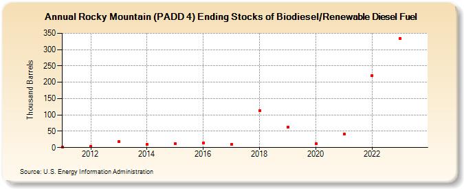 Rocky Mountain (PADD 4) Ending Stocks of Biodiesel/Renewable Diesel Fuel (Thousand Barrels)