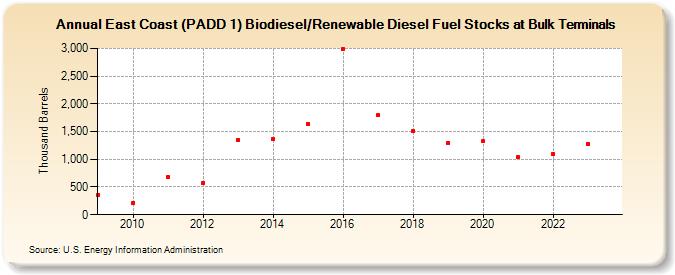 East Coast (PADD 1) Biodiesel/Renewable Diesel Fuel Stocks at Bulk Terminals (Thousand Barrels)