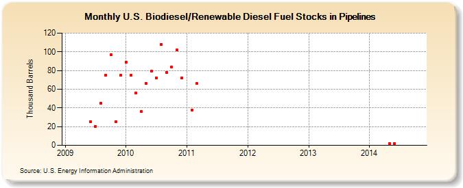 U.S. Biodiesel/Renewable Diesel Fuel Stocks in Pipelines (Thousand Barrels)