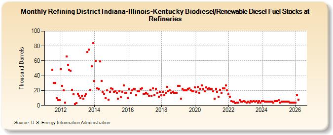 Refining District Indiana-Illinois-Kentucky Renewable Diesel Fuel Stocks at Refineries (Thousand Barrels)