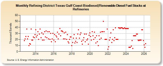 Refining District Texas Gulf Coast Renewable Diesel Fuel Stocks at Refineries (Thousand Barrels)