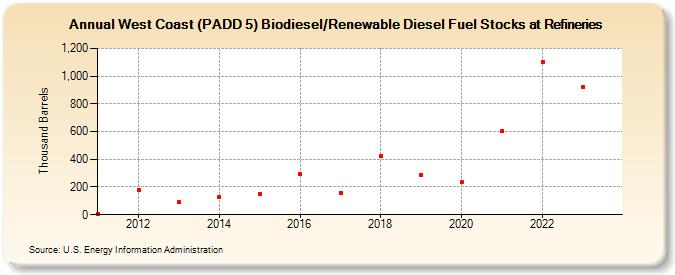West Coast (PADD 5) Biodiesel/Renewable Diesel Fuel Stocks at Refineries (Thousand Barrels)