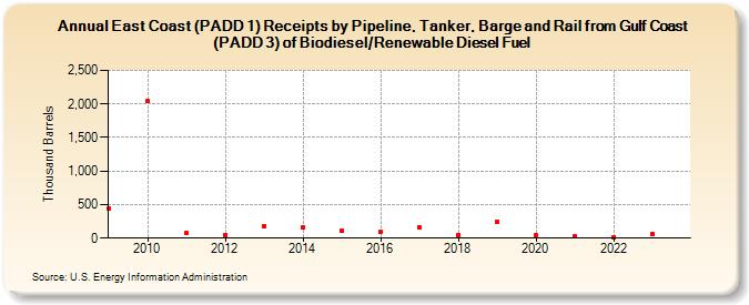 East Coast (PADD 1) Receipts by Pipeline, Tanker, Barge and Rail from Gulf Coast (PADD 3) of Biodiesel/Renewable Diesel Fuel (Thousand Barrels)