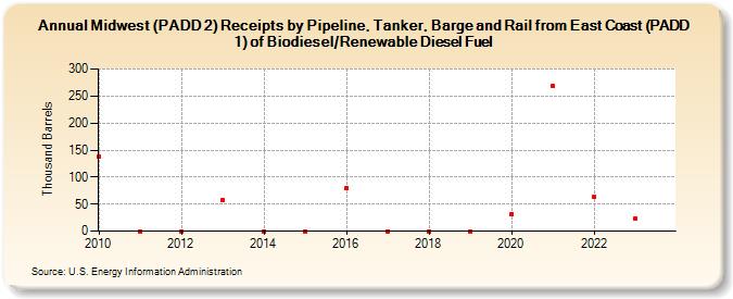 Midwest (PADD 2) Receipts by Pipeline, Tanker, Barge and Rail from East Coast (PADD 1) of Biodiesel/Renewable Diesel Fuel (Thousand Barrels)