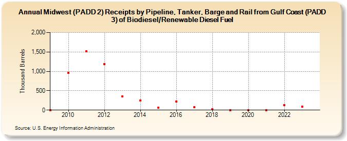 Midwest (PADD 2) Receipts by Pipeline, Tanker, Barge and Rail from Gulf Coast (PADD 3) of Biodiesel/Renewable Diesel Fuel (Thousand Barrels)