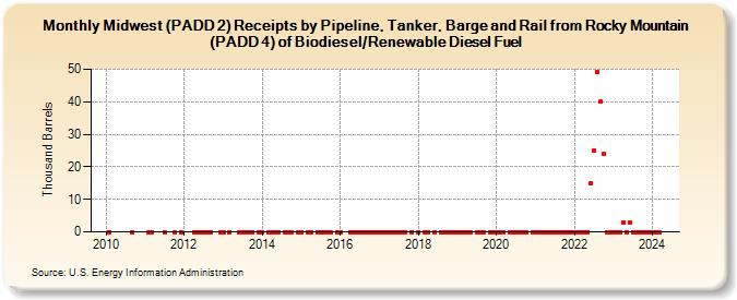 Midwest (PADD 2) Receipts by Pipeline, Tanker, Barge and Rail from Rocky Mountain (PADD 4) of Biodiesel/Renewable Diesel Fuel (Thousand Barrels)
