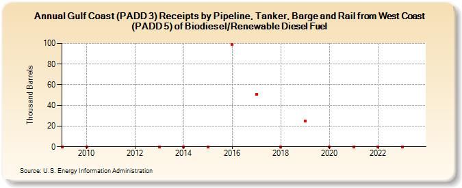 Gulf Coast (PADD 3) Receipts by Pipeline, Tanker, Barge and Rail from West Coast (PADD 5) of Biodiesel/Renewable Diesel Fuel (Thousand Barrels)