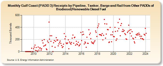 Gulf Coast (PADD 3) Receipts by Pipeline, Tanker, Barge and Rail from Other PADDs of Biodiesel/Renewable Diesel Fuel (Thousand Barrels)