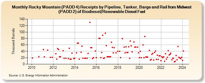 Rocky Mountain (PADD 4) Receipts by Pipeline, Tanker, Barge and Rail from Midwest (PADD 2) of Biodiesel/Renewable Diesel Fuel (Thousand Barrels)