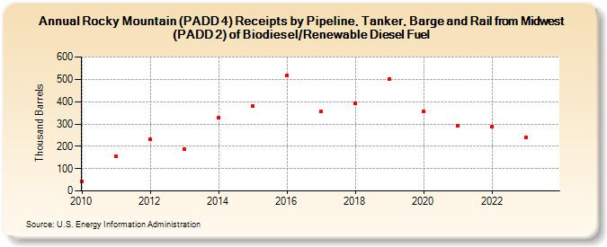 Rocky Mountain (PADD 4) Receipts by Pipeline, Tanker, Barge and Rail from Midwest (PADD 2) of Biodiesel/Renewable Diesel Fuel (Thousand Barrels)