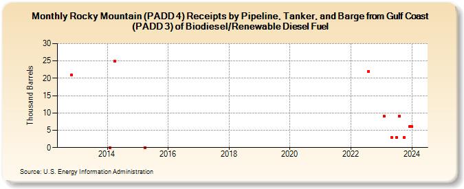 Rocky Mountain (PADD 4) Receipts by Pipeline, Tanker, and Barge from Gulf Coast (PADD 3) of Biodiesel/Renewable Diesel Fuel (Thousand Barrels)
