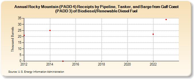 Rocky Mountain (PADD 4) Receipts by Pipeline, Tanker, and Barge from Gulf Coast (PADD 3) of Biodiesel/Renewable Diesel Fuel (Thousand Barrels)