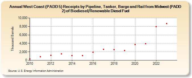 West Coast (PADD 5) Receipts by Pipeline, Tanker, Barge and Rail from Midwest (PADD 2) of Biodiesel/Renewable Diesel Fuel (Thousand Barrels)