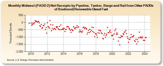 Midwest (PADD 2) Net Receipts by Pipeline, Tanker, Barge and Rail from Other PADDs of Biodiesel/Renewable Diesel Fuel (Thousand Barrels)