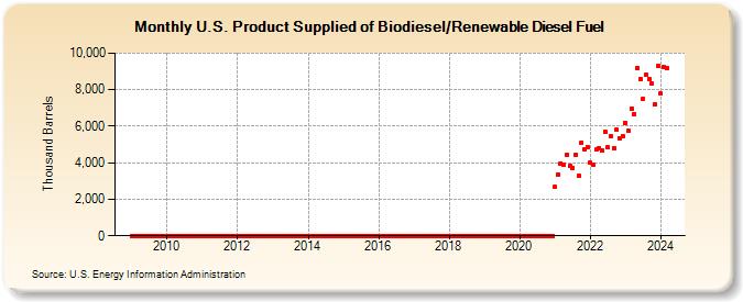 U.S. Product Supplied of Biodiesel/Renewable Diesel Fuel (Thousand Barrels)