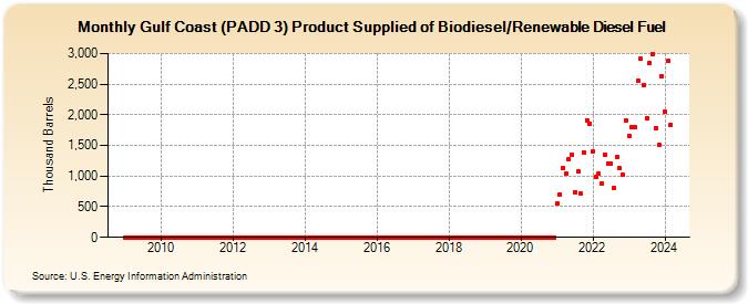 Gulf Coast (PADD 3) Product Supplied of Biodiesel/Renewable Diesel Fuel (Thousand Barrels)
