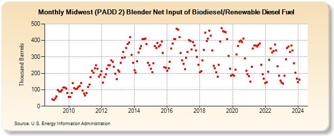 Midwest (PADD 2) Blender Net Input of Biodiesel/Renewable Diesel Fuel (Thousand Barrels)