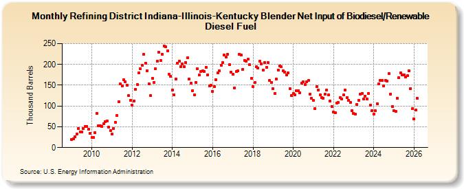 Refining District Indiana-Illinois-Kentucky Blender Net Input of Renewable Diesel Fuel (Thousand Barrels)