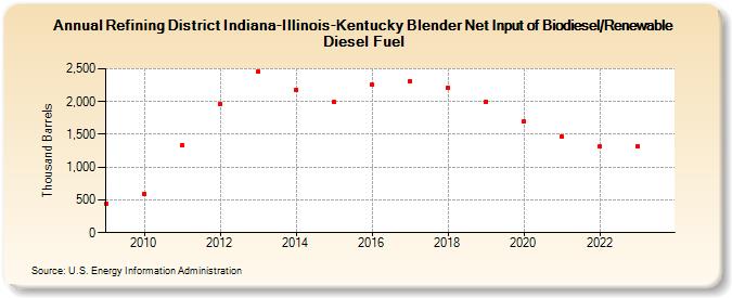 Refining District Indiana-Illinois-Kentucky Blender Net Input of Biodiesel/Renewable Diesel Fuel (Thousand Barrels)