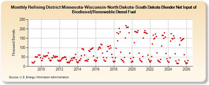 Refining District Minnesota-Wisconsin-North Dakota-South Dakota Blender Net Input of Renewable Diesel Fuel (Thousand Barrels)
