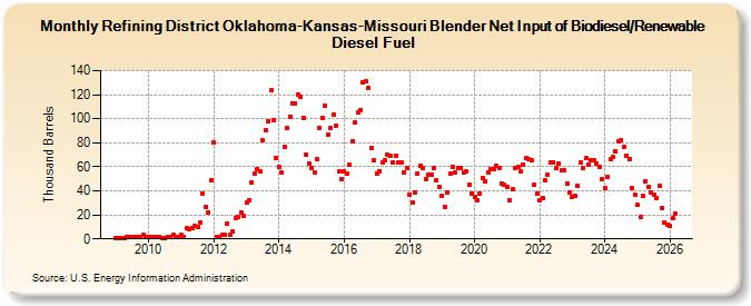 Refining District Oklahoma-Kansas-Missouri Blender Net Input of Renewable Diesel Fuel (Thousand Barrels)