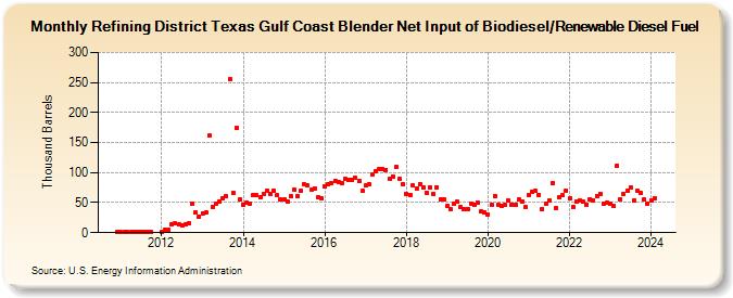 Refining District Texas Gulf Coast Blender Net Input of Biodiesel/Renewable Diesel Fuel (Thousand Barrels)