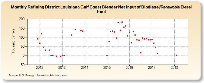 Refining District Louisiana Gulf Coast Blender Net Input of Renewable Diesel Fuel (Thousand Barrels)