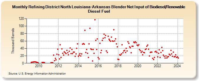 Refining District North Louisiana-Arkansas Blender Net Input of Biodiesel/Renewable Diesel Fuel (Thousand Barrels)