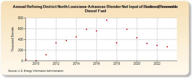 Refining District North Louisiana-Arkansas Blender Net Input of Biodiesel/Renewable Diesel Fuel (Thousand Barrels)