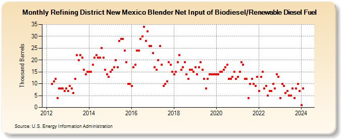 Refining District New Mexico Blender Net Input of Biodiesel/Renewable Diesel Fuel (Thousand Barrels)