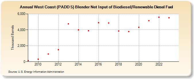 West Coast (PADD 5) Blender Net Input of Biodiesel/Renewable Diesel Fuel (Thousand Barrels)